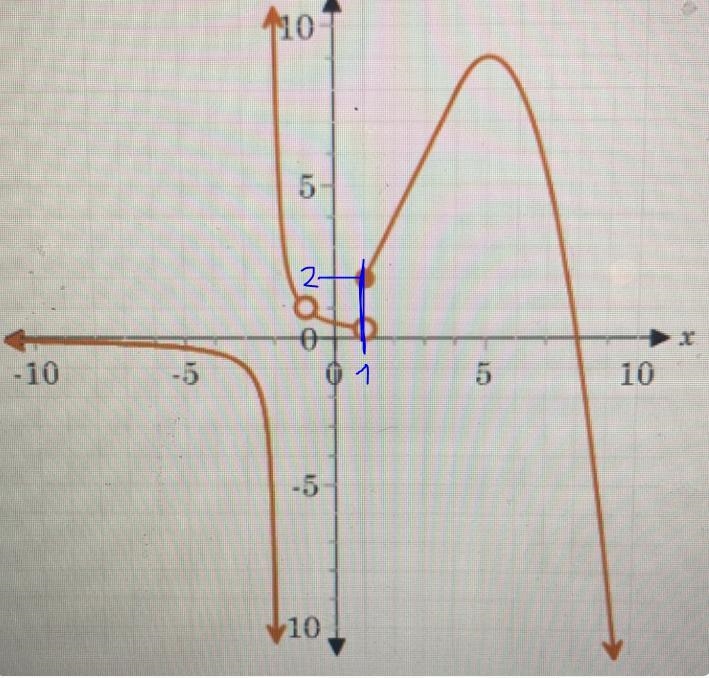 Use the graph to answer the question.Find f (1).A. f(1)=1/3B. f(1)= 2C. f(1)=undefinedD-example-1