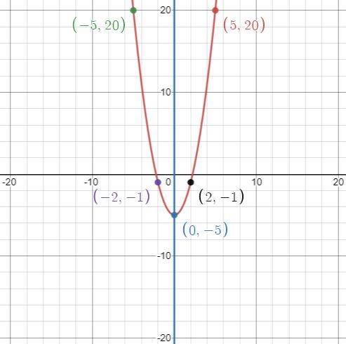 Sketch the graph of the quadratic function and the axis of summetry. State the vertex-example-1