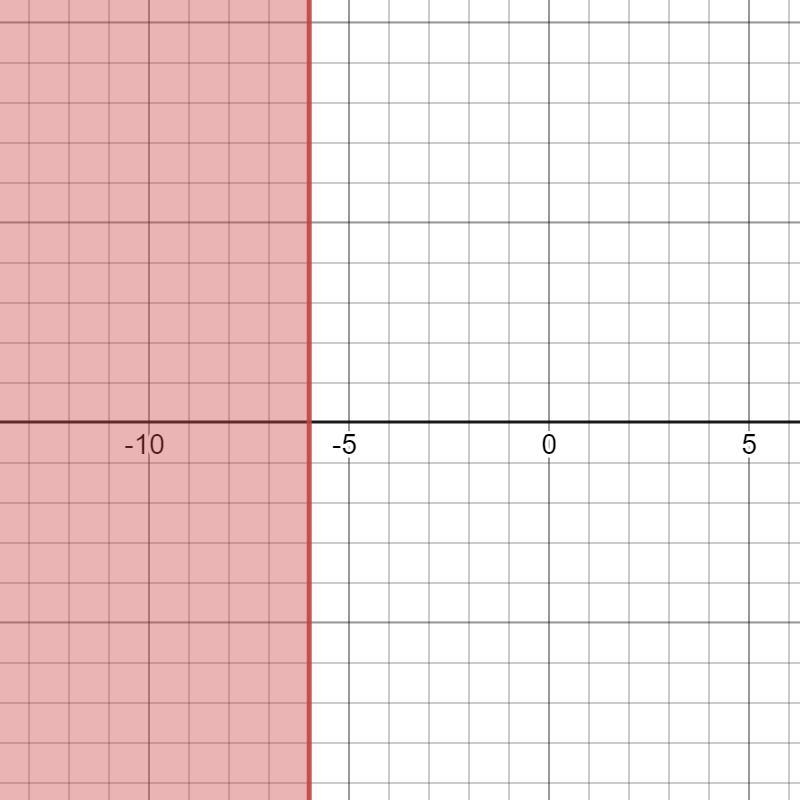 Draw a closed circle on -6 and shade to the left.Draw an open circle on -6 and shade-example-1