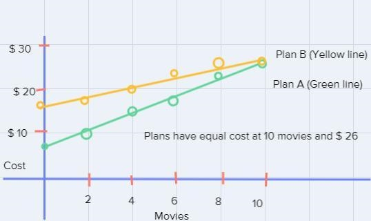 Jonathan is deciding between two different movie streaming sites to subscribe to.Plan-example-1