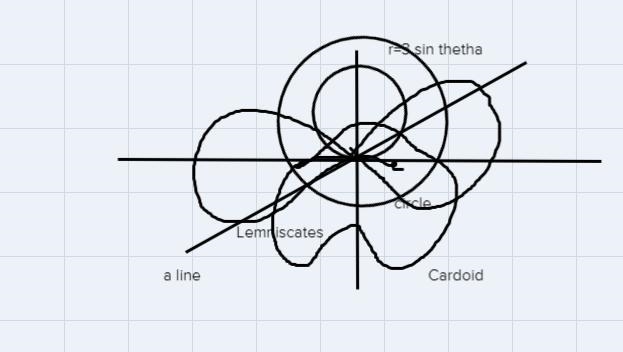 You are to create an original polar graph that display:(In one polar graph)1-circle-example-1