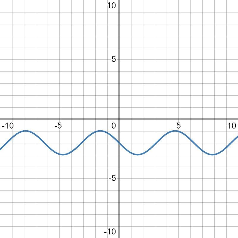 Use the Sine tool to graph the function.f(x)=−sin(x)−2The first point must be on the-example-1