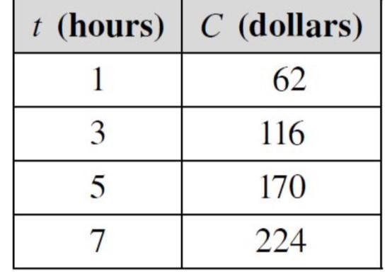 The following table represents C, an appliance repairman’s charges based on t, the-example-1