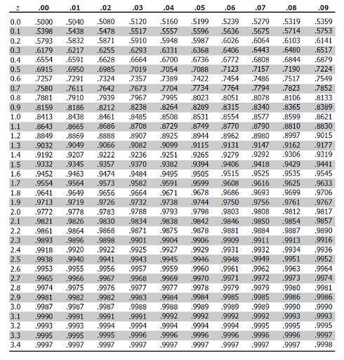 Find the z value such that the area under the standard normal distribution curve between-example-2