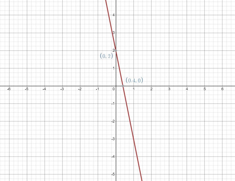 Graph the linear equation y= -5x + 2. on graph paper-example-2