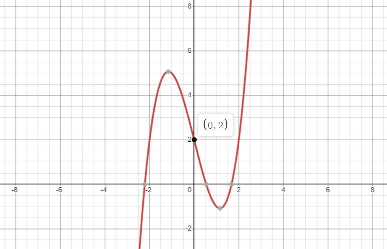 Graph for a 3rd degree polynomial function whose graph crosses the horizontal axis-example-1