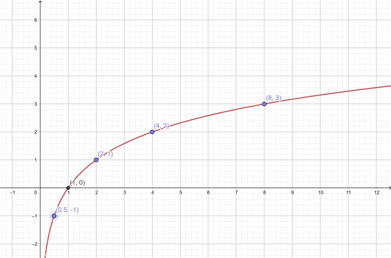 Use in the equation and the ordered pairs fond previously plot the points on the graph-example-1