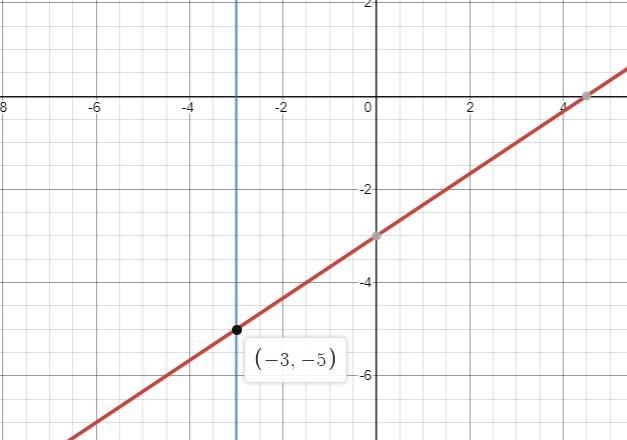 Graph and check to solve the linear equations 2x-3y = 9 x=-3-example-1