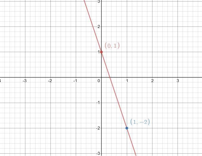 graph the line with the given slope and point Its one question with 3 partsI previously-example-1