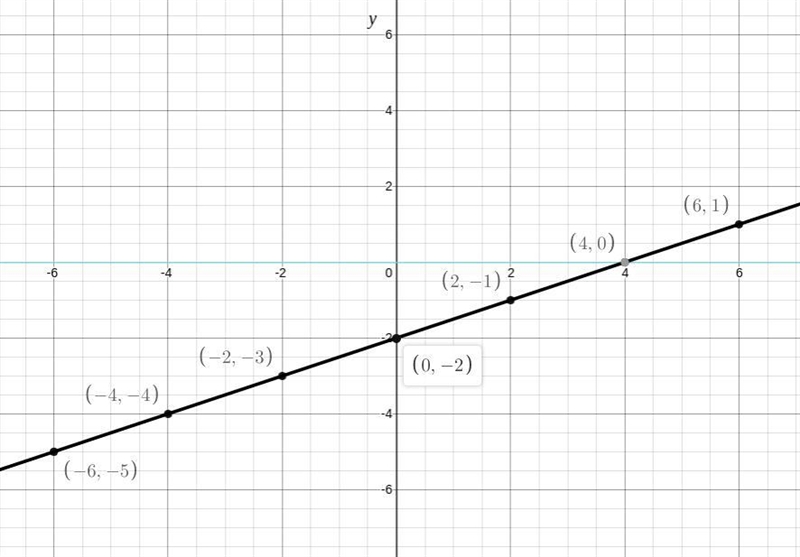 3. *** Graph 3x - 6y = 12 on the coordinate grid below. SHOW ALL WORK 5 4 3 2 . |-6 -5 -4 -3 -2 -1 0 -1 1 2 3 4 5 6 -2 -5-example-1