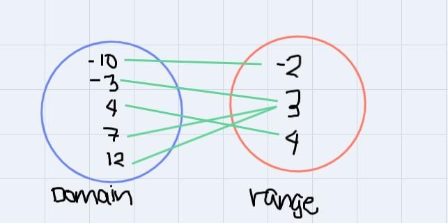 Determine if the following set is a function or not.-example-1