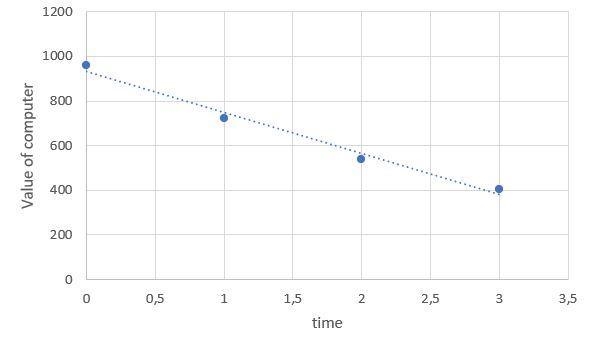 F-LE.1c. Recognize situations in which a quantity grows or decays by a constant percent-example-1