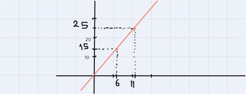 Use the ordered pairs in problem 2 to graph a line for the function V=3+2t.-example-1