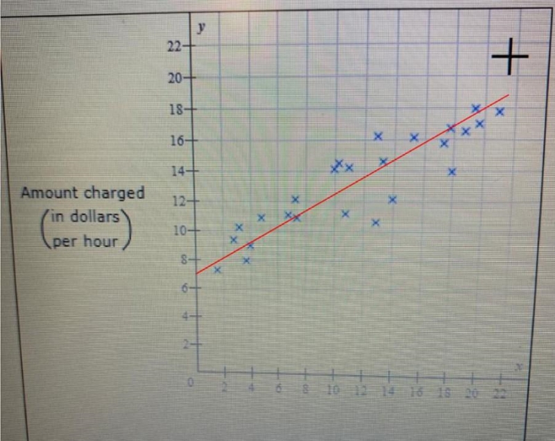 PLEASE HELP! The scatter plot shows the number of years of experience, x, and the-example-1