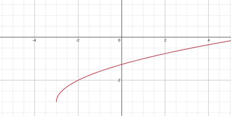 I'm confused with how to start this off.It's function graphs, (square root) algebra-example-1