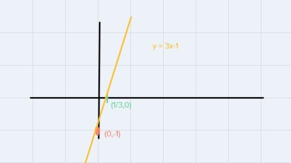 How would you graph f(x)=3x-1-example-1