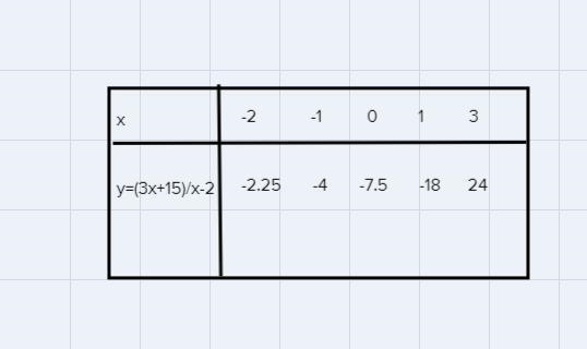 The equation is y=3x+15/x-2I know that the vertical asymptote is x=2That the horizontal-example-1