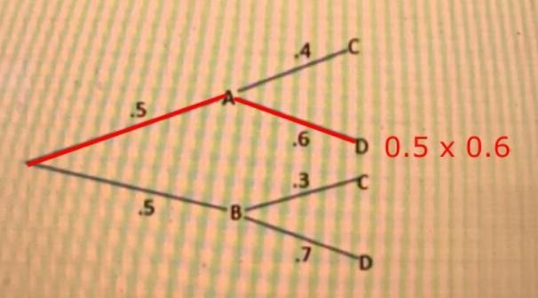 A tree diagram represents an experiment consisting of two trails. P(A and D) = [?]-example-1