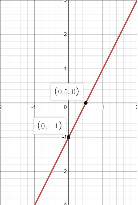 Graph 4x + y = 6x-1. show your work and explain the method used to determine the graph-example-1