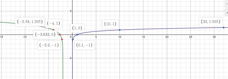 f(x)=2log(-1/2x-1)+11) complete a table of values for the key points and determine-example-2