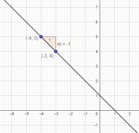 Graph the line with slope -1 passing through the point (-4,5)Use the format below-example-1