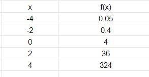 See if it’s a decay of growth then graph using table of values-example-1