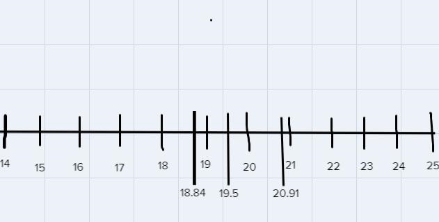 Where would 18.84, 20.91 and 19.5 go on a number line 14-25-example-1