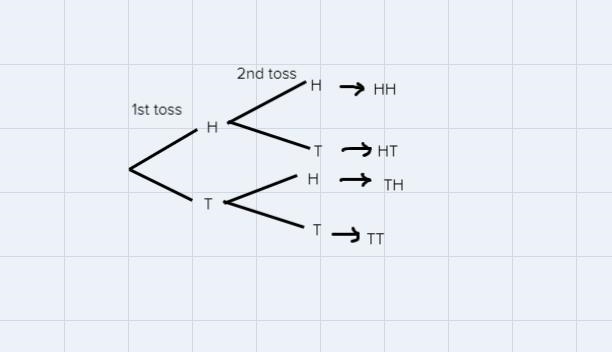 A person tosses a coin twice. Find the set representing the event E that the first-example-1