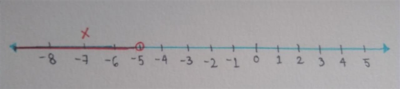 -8x+4>44graph the solutionand what is the inequality notation?-example-1