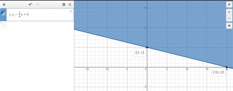 Graph the following inequalitiesy ≥ -x/4 + 5-example-1