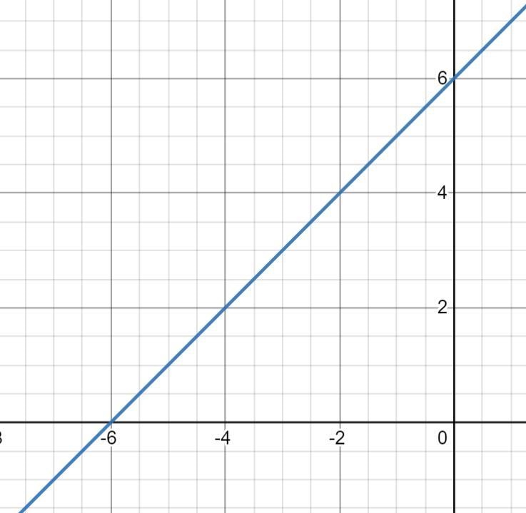 I already know x-y=-6 and the graph only goes up to 10-example-2