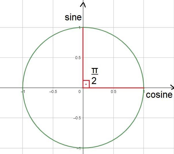 Determine the sine and cosine ratios for an angle that measures pi/2-example-1