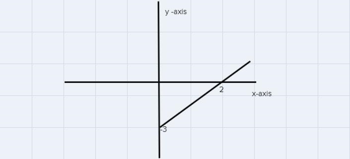 With the given absolute value function f(x) = | − 2| − 3 state the location of the-example-1