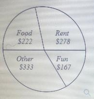 Kara categorized her spending for this month into four categories: Rent, Food, Fun-example-1