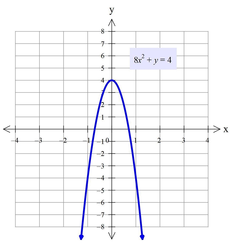 Determine whether the equation 8x ^ 2 + y = 4 is linear. If so, graph the function-example-1