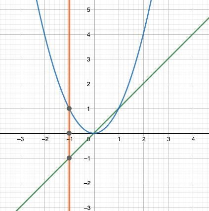 Problem [2] Find the volume of the solid created by rotating the region enclosed by-example-1