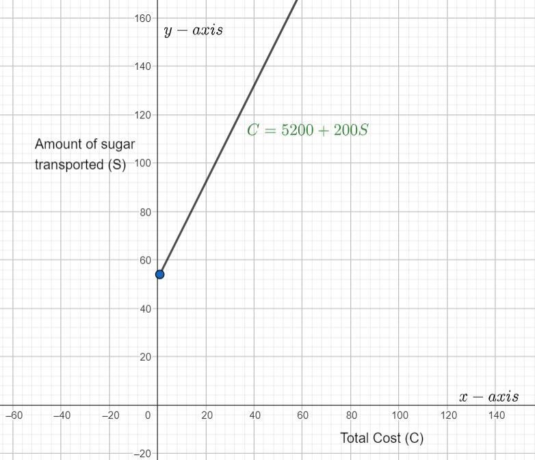 The Sugar Sweet Company is going to transport its sugar to market. It will cost $5200 to-example-1