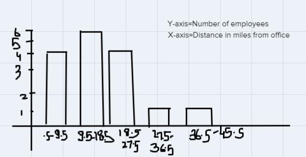 The following are distances (in miles) traveled to the workplace by 16 employees of-example-2