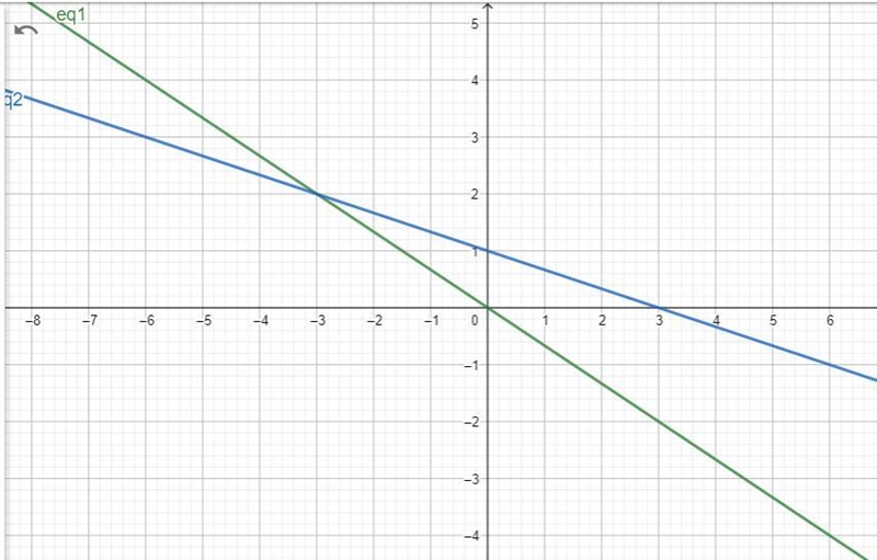 Section 5.2-4Graph the following system of equations and find the solution. Plot the-example-3