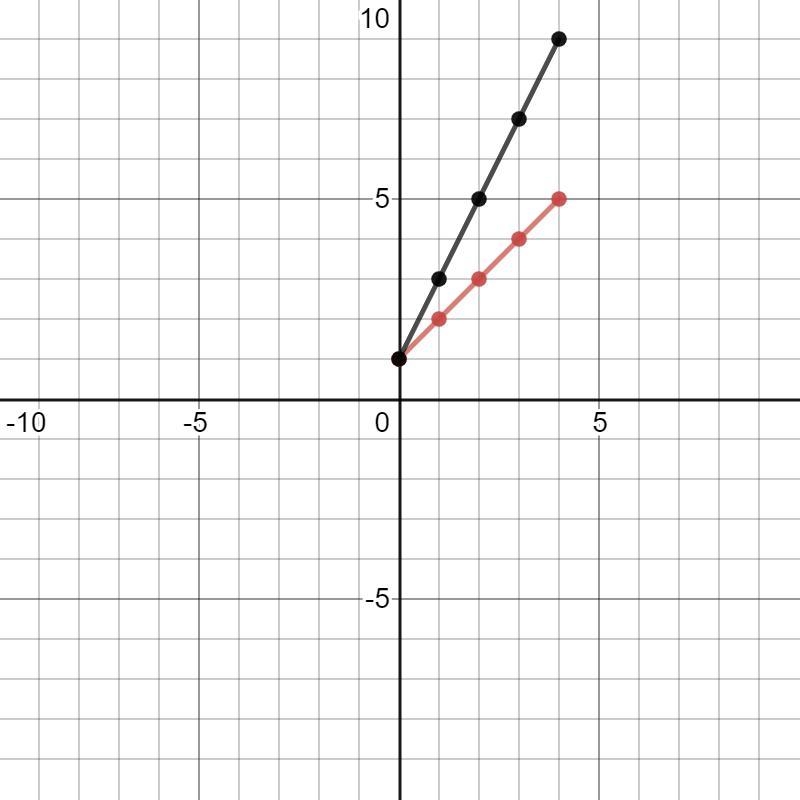 19 Put le Together Use what you have learned to complete this task Graph each pair-example-3