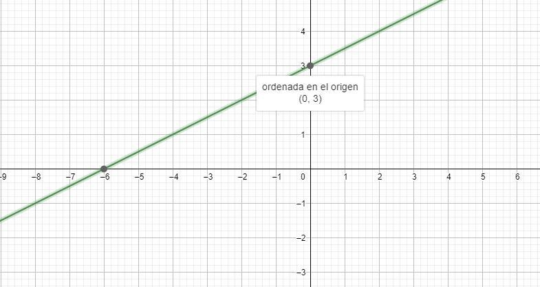 The equation of a line is given below.Find the x-intercept and the y-intercept.Then-example-1