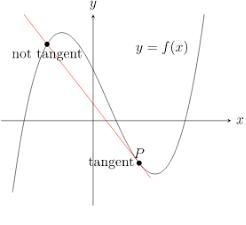 Hi tutor,What is the connection between the slope of a tangent of a function at a-example-1