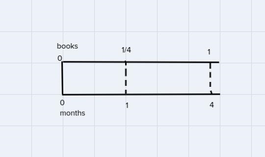 Kaylee read 1 book in 4 months. What was her rate of reading, in books per month? Give-example-1