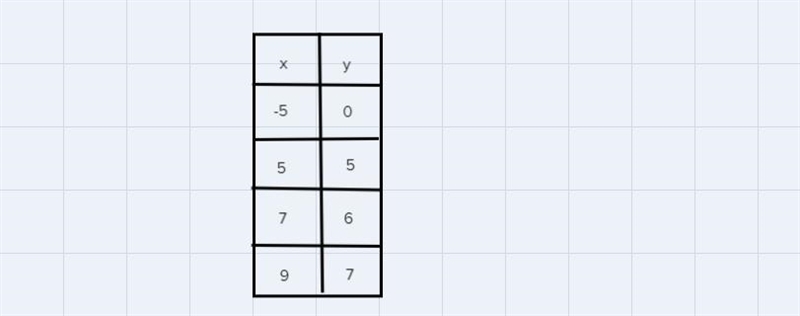 Use the given values of the variable to make a vertical table of solutions for the-example-1