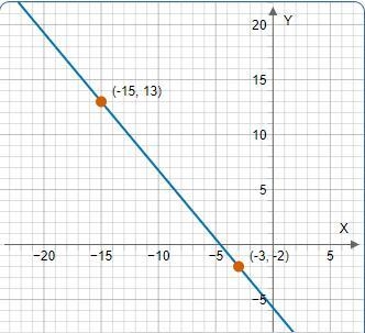 Find the slope of the line that goes through the given points. (-3,-2) and (– 15,13)-example-1