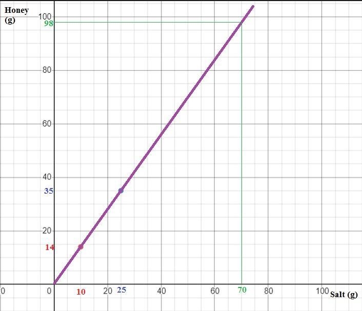 Sketch a graph that shows the relationship between grams of honey and grams of salt-example-1