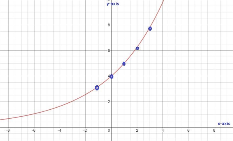 Graph the exponential function.f(x)=4(5/4)^xPlot five points on the graph of the function-example-1