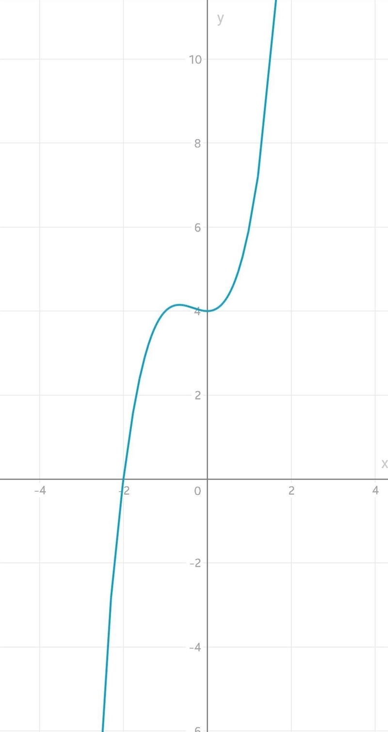 Which is the graph of the function f(x) = x³ + x² + 4?-example-1