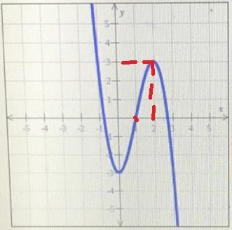 The graph of a function g is shown below.Find one value of x for which g(x)=3 and-example-1