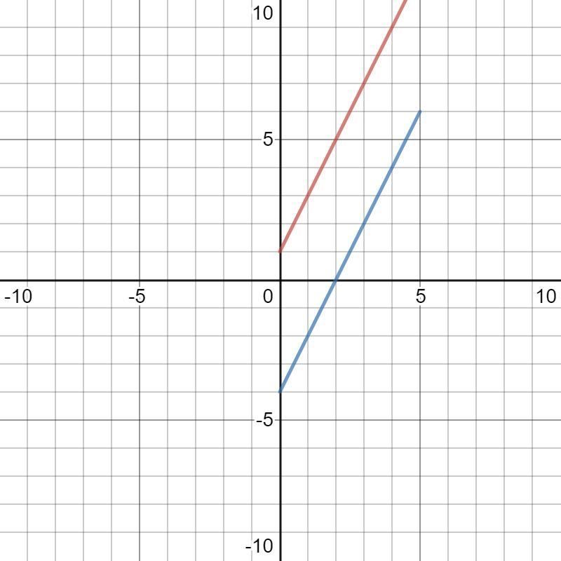 Solve the problem. Use what you learned from the model Graph the functions y = 2x-example-1